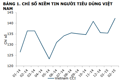 Tháng Tết đẩy chỉ số niềm tin người tiêu dùng Việt Nam lên kỷ lục